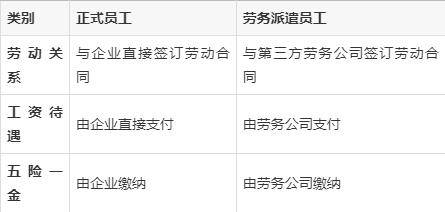 校招：你是正式員工還是勞務(wù)派遣？了解這些<strong></p>
<p>勞務(wù)派遣</strong>，避免職場(chǎng)陷阱:勞務(wù)派遣