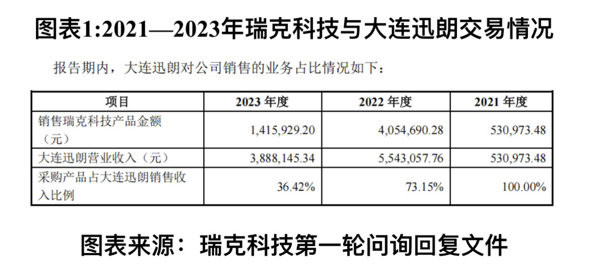 讀懂IPO|瑞克科技0元收購原供應商<strong></p>
<p>勞務派遣</strong>，關聯勞務派遣定價公允性存疑:勞務派遣