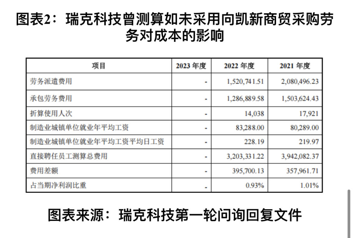 讀懂IPO|瑞克科技0元收購原供應商<strong></p>
<p>勞務派遣</strong>，關聯勞務派遣定價公允性存疑:勞務派遣